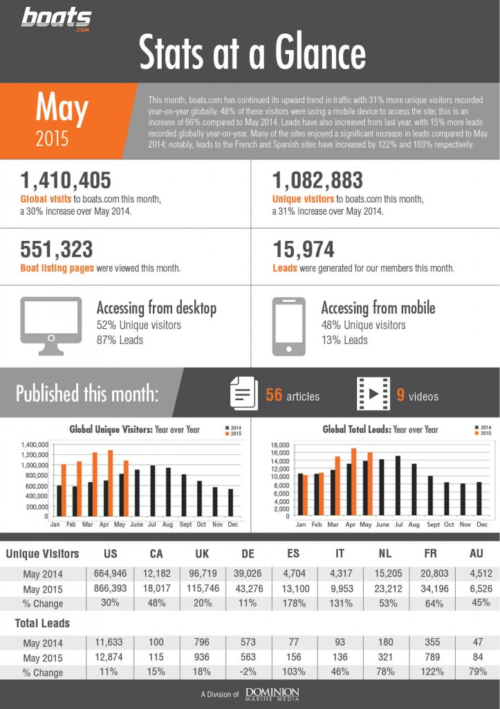 boats.com Stats at a Glance May 2015